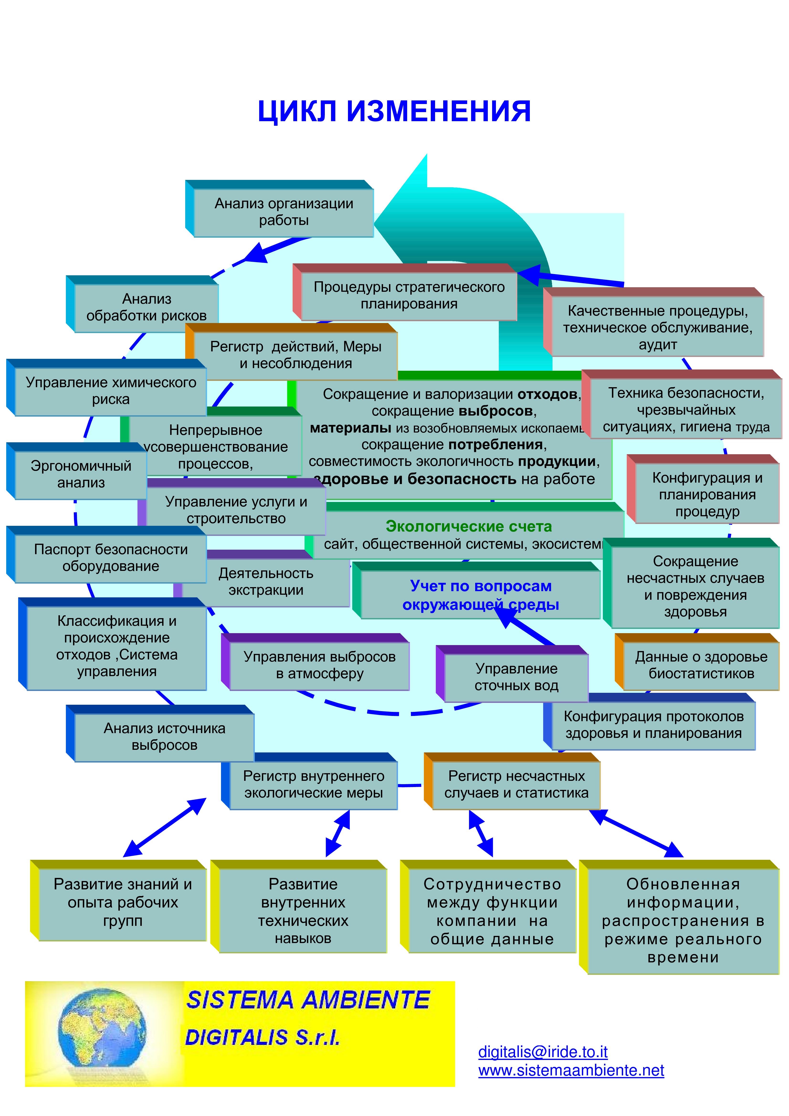 ЦИКЛ ИЗМЕНЕНИЯ ЦИКЛ ИЗМЕНЕНИЯ